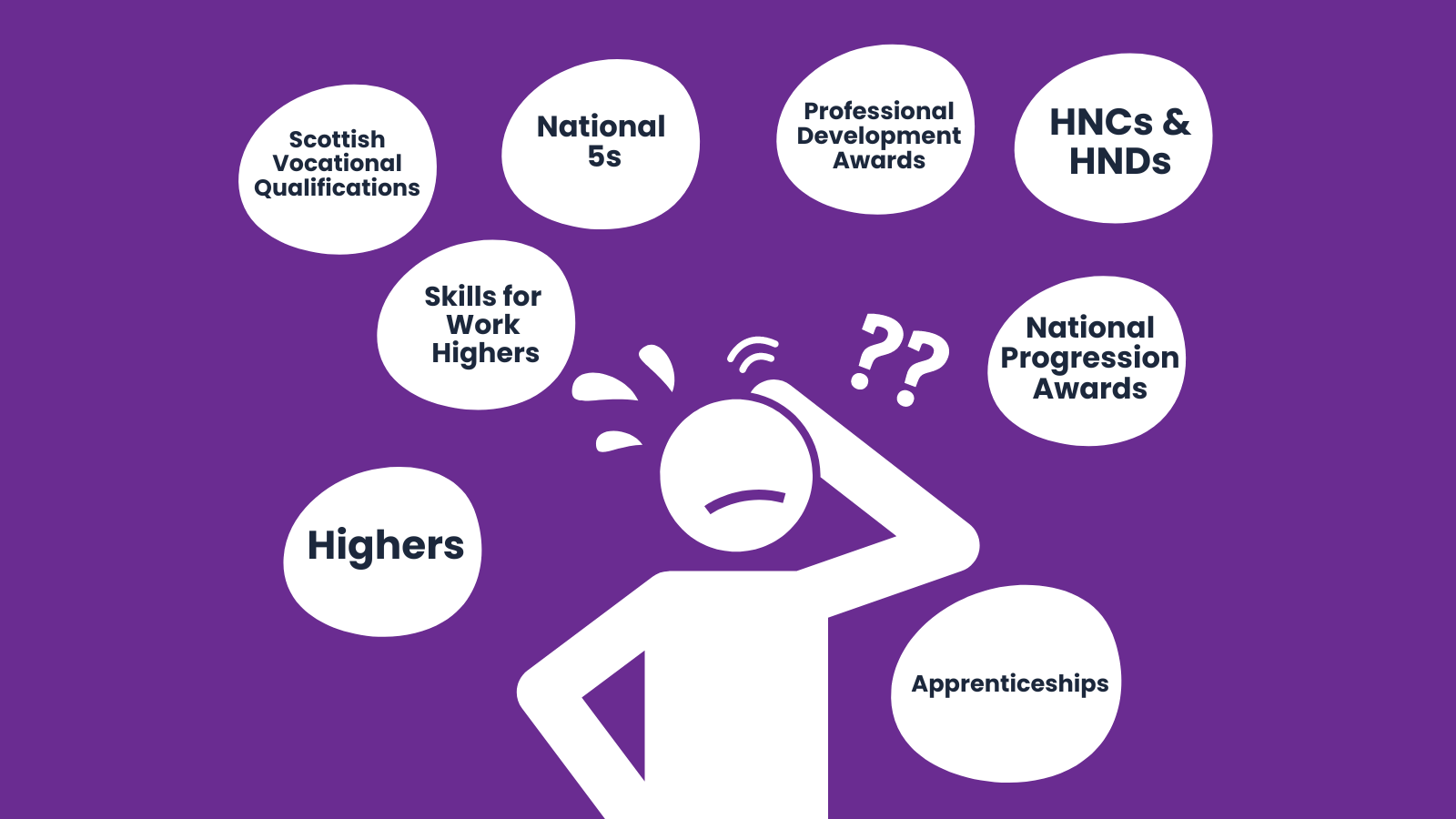 A graphic of a person looking confused, with multiple bubbles around their head. Each bubble contains a different type of qualification, such as Apprenticeships, Highers and Professional Development Awards.
