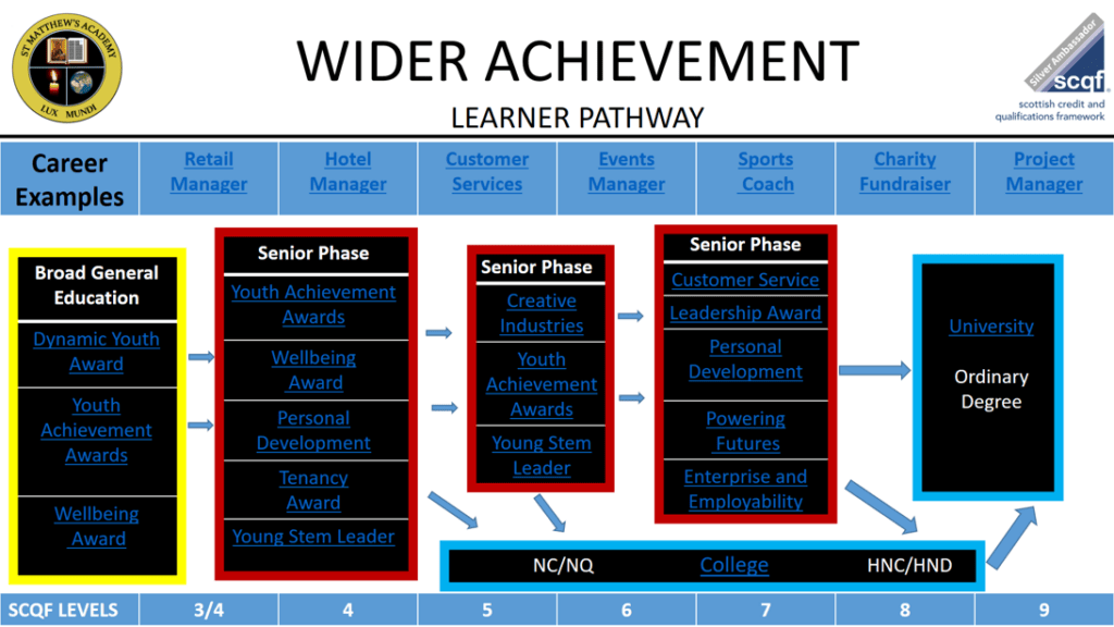 St Matthew's Academy Wider Achievement: Learning Pathway graphic