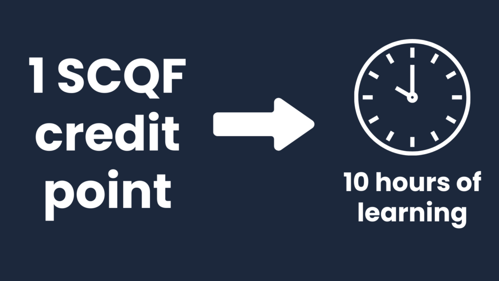 Graphic showing the text ‘1 SCQF credit point’ with an arrow pointing to a clock icon and the words ‘10 hours of learning’, illustrating that one SCQF credit point equals ten hours of learning.